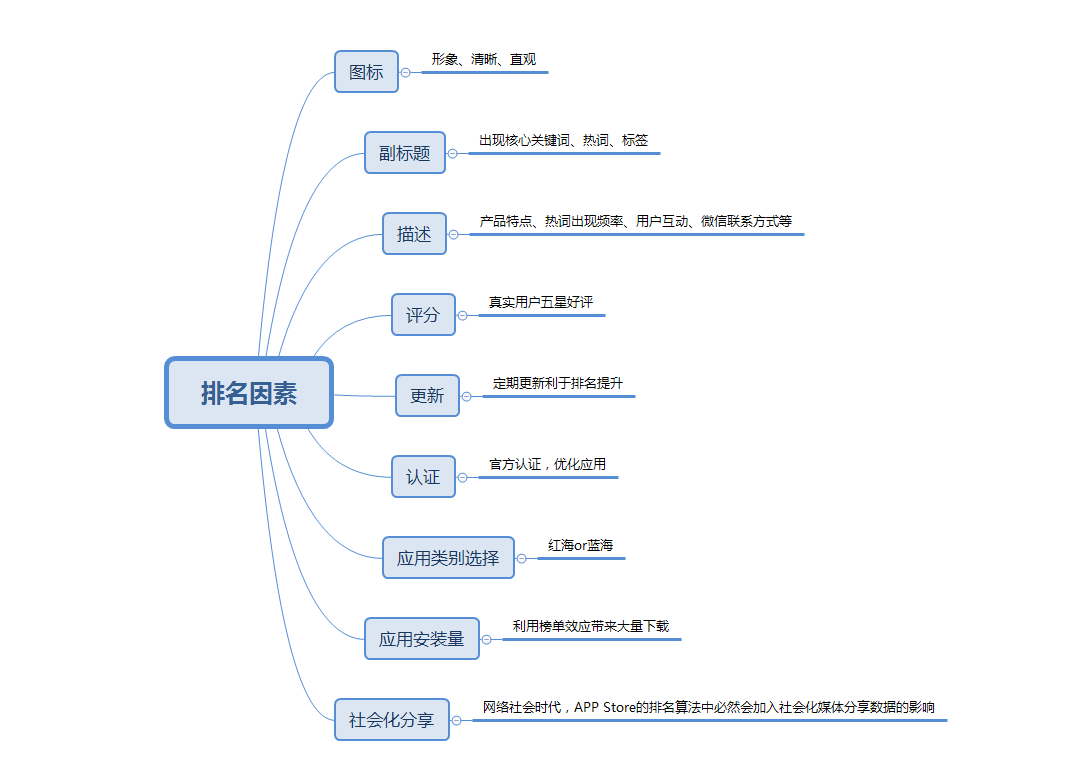 APP拉新推廣兩個(gè)重要渠道：ASO推廣+老用戶(hù)維系
