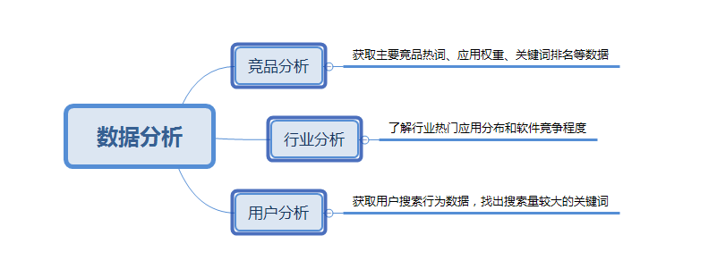 APP拉新推廣兩個(gè)重要渠道：ASO推廣+老用戶(hù)維系