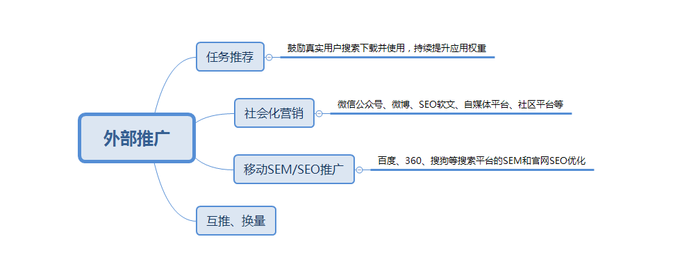 APP拉新推廣兩個(gè)重要渠道：ASO推廣+老用戶(hù)維系