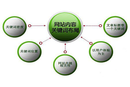 網(wǎng)站關(guān)鍵詞排名很好，流量轉(zhuǎn)換是否也非常好?