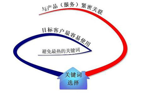 網(wǎng)站關(guān)鍵詞排名很好，流量轉(zhuǎn)換是否也非常好?
